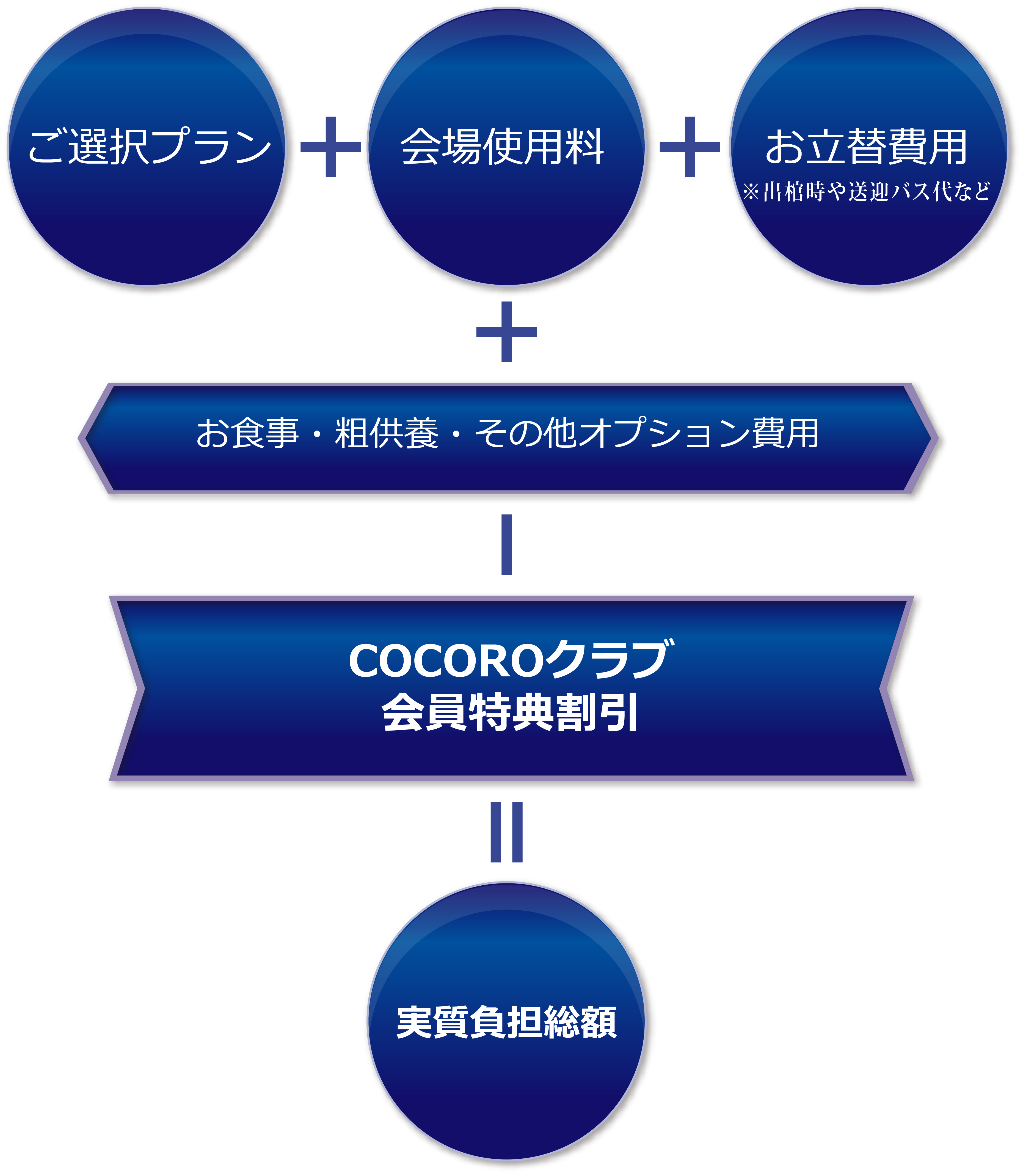 お葬式の料金プラン
